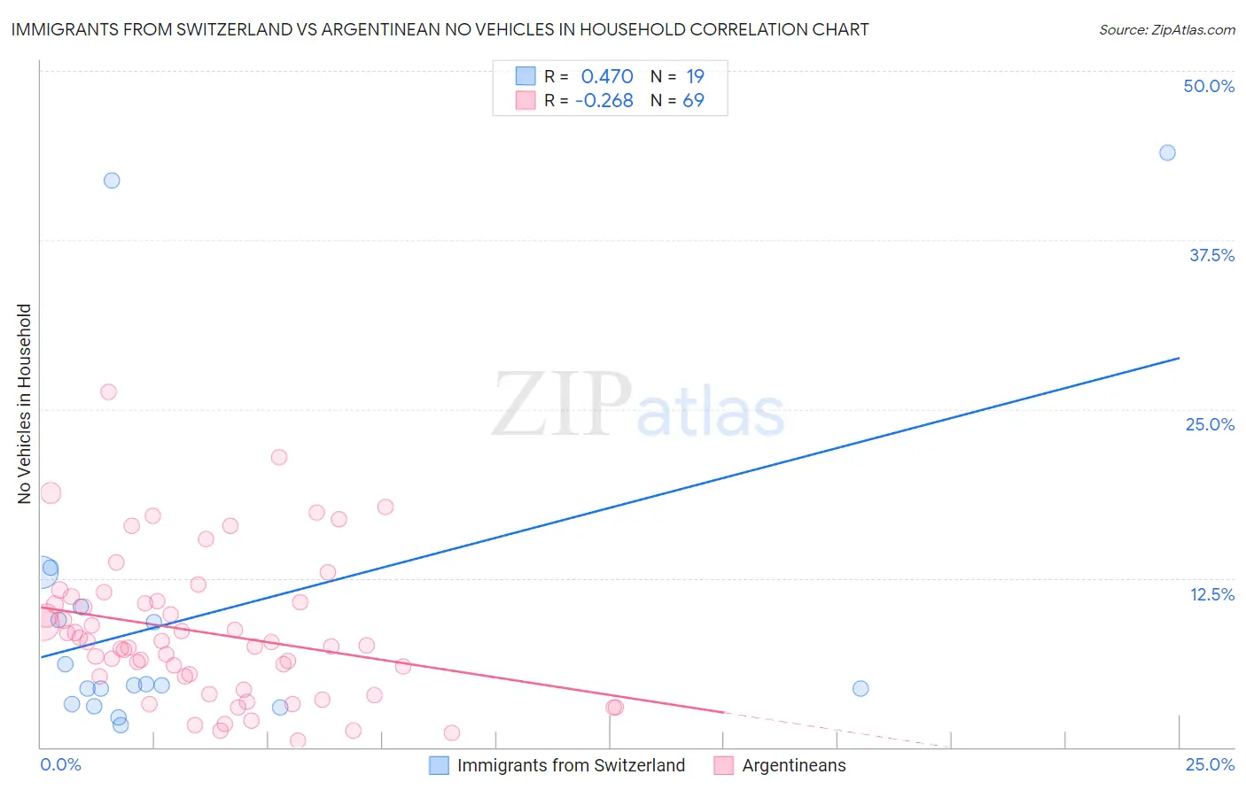 Immigrants from Switzerland vs Argentinean No Vehicles in Household