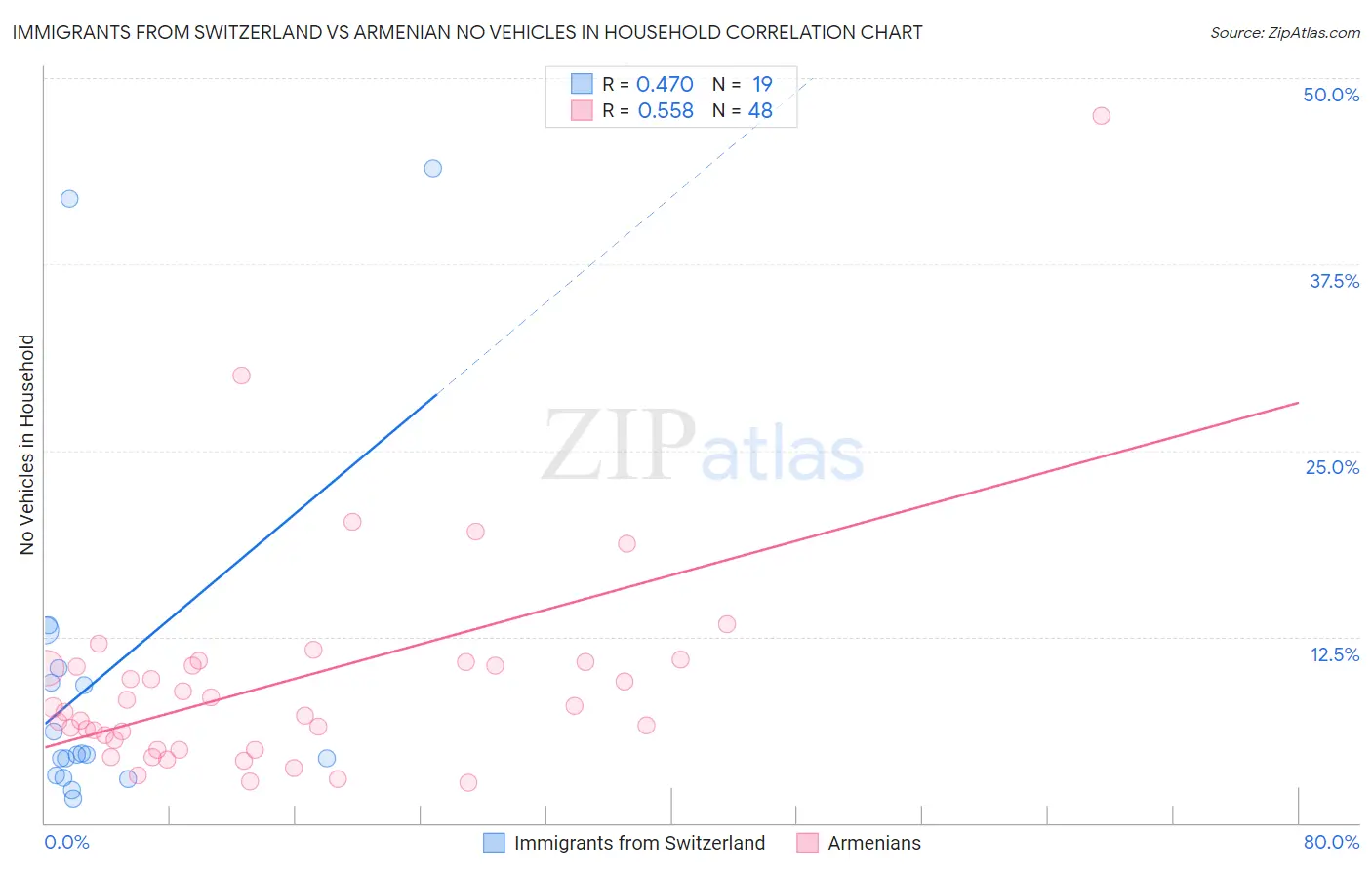 Immigrants from Switzerland vs Armenian No Vehicles in Household