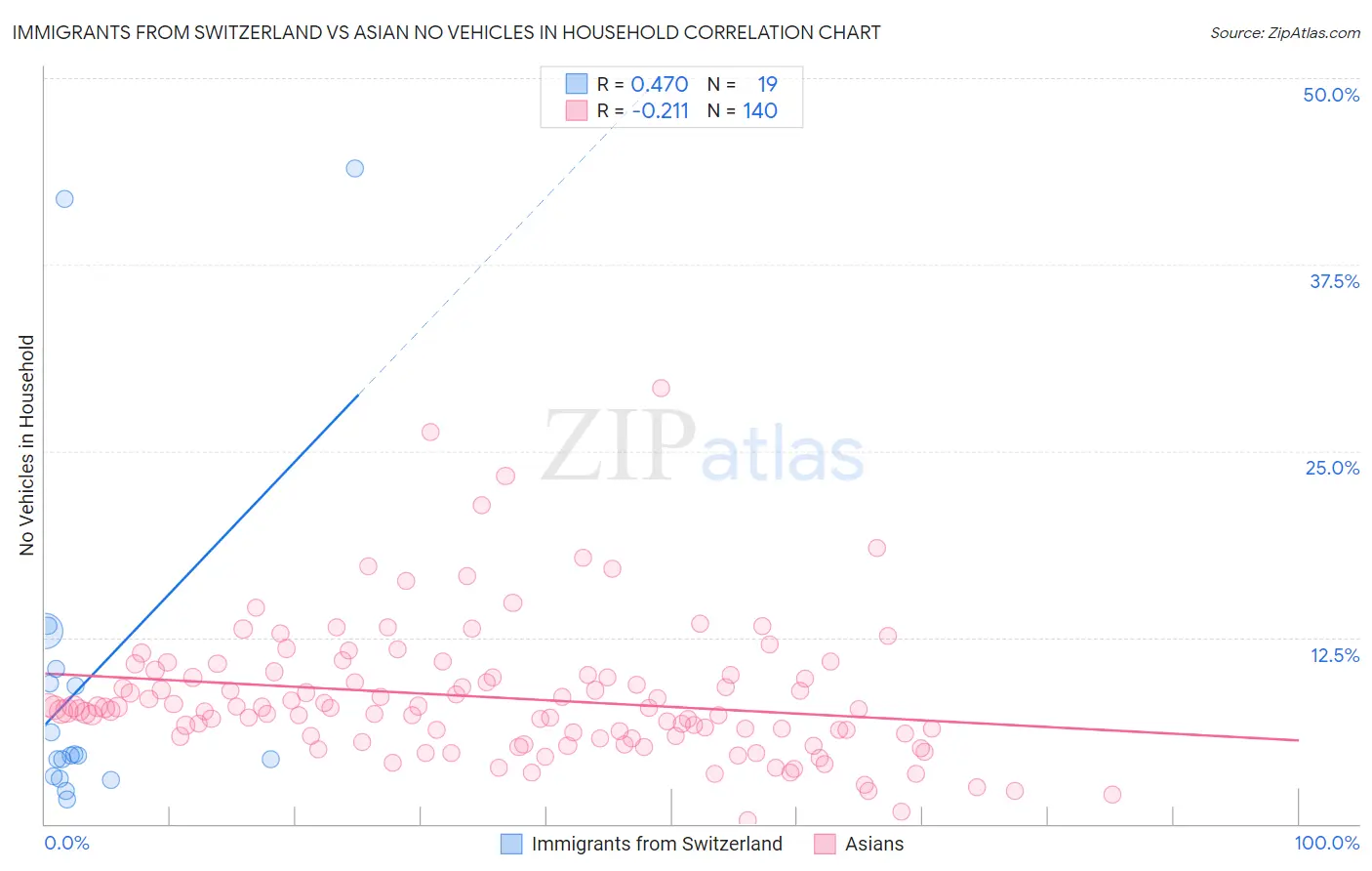 Immigrants from Switzerland vs Asian No Vehicles in Household