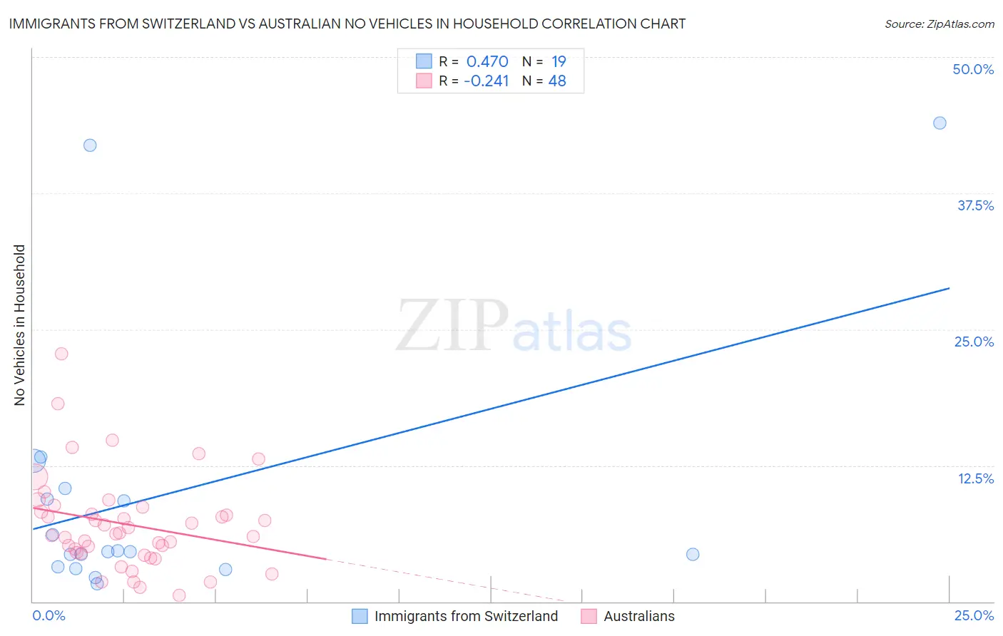 Immigrants from Switzerland vs Australian No Vehicles in Household