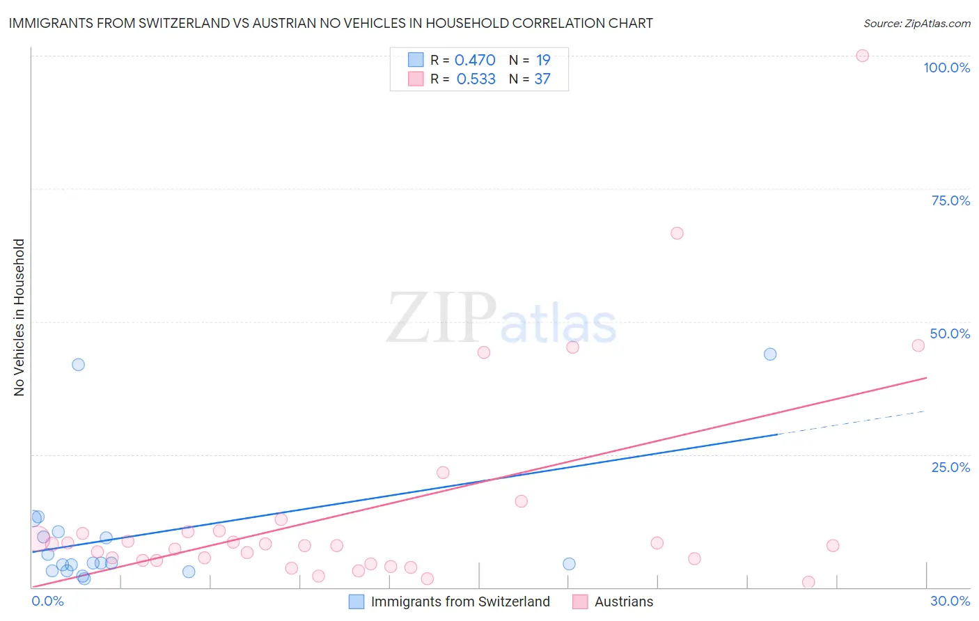 Immigrants from Switzerland vs Austrian No Vehicles in Household