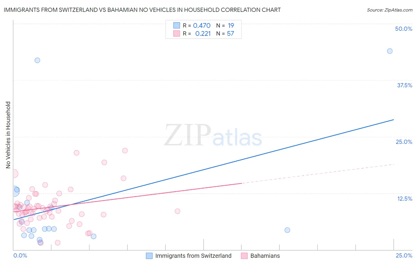 Immigrants from Switzerland vs Bahamian No Vehicles in Household