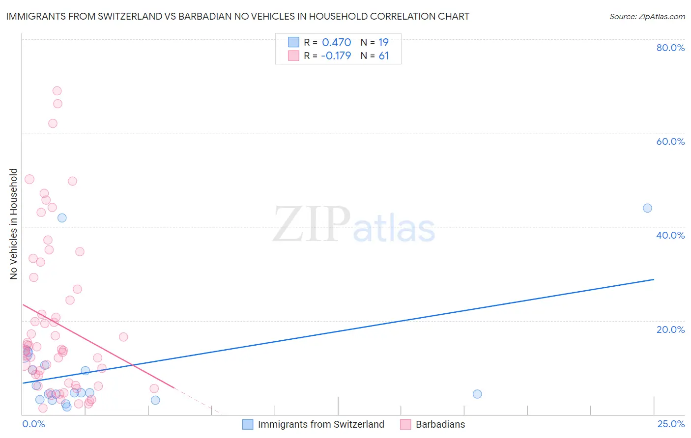 Immigrants from Switzerland vs Barbadian No Vehicles in Household