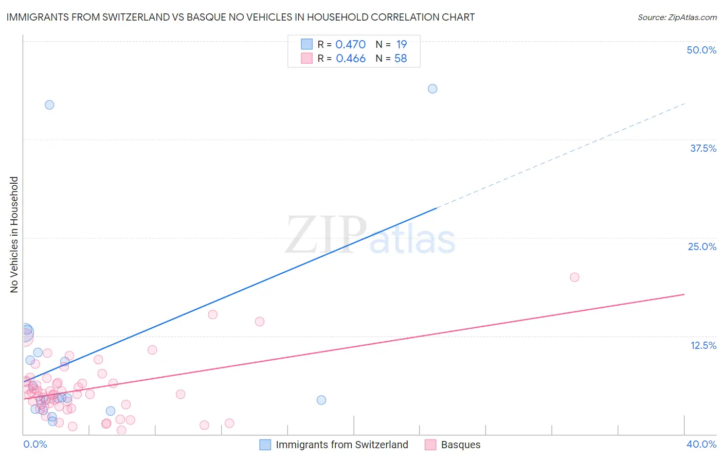 Immigrants from Switzerland vs Basque No Vehicles in Household
