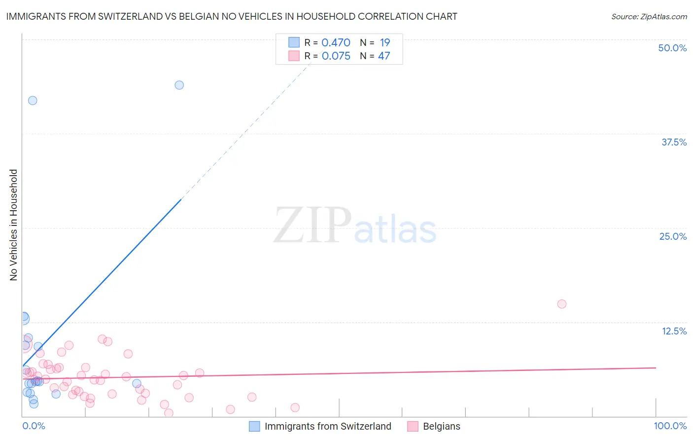 Immigrants from Switzerland vs Belgian No Vehicles in Household