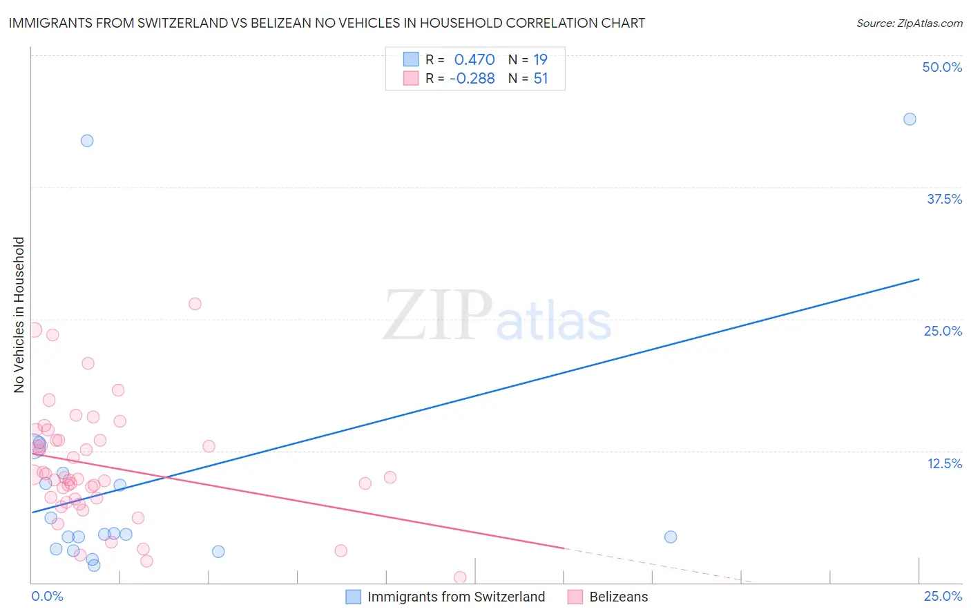 Immigrants from Switzerland vs Belizean No Vehicles in Household