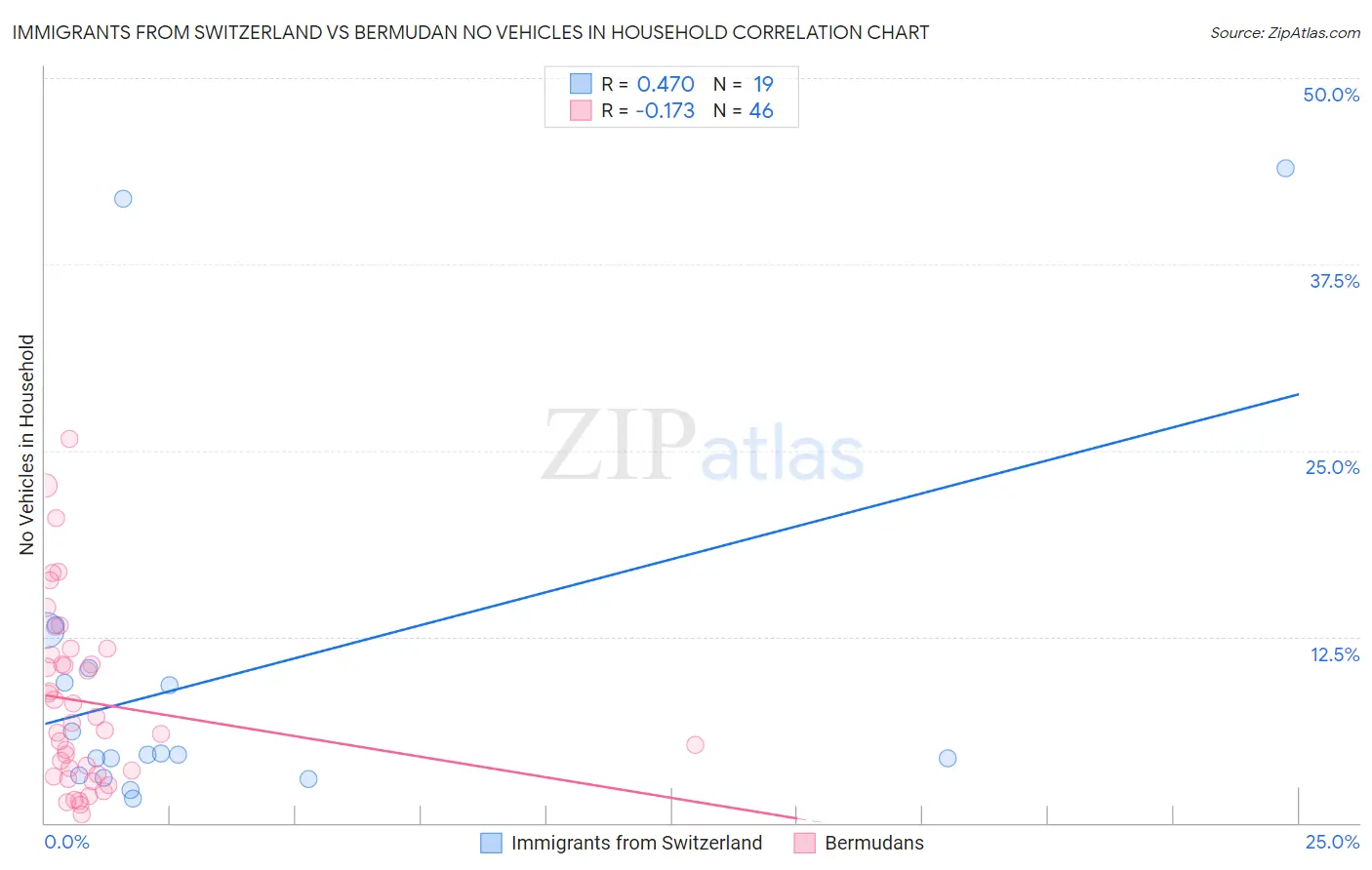 Immigrants from Switzerland vs Bermudan No Vehicles in Household