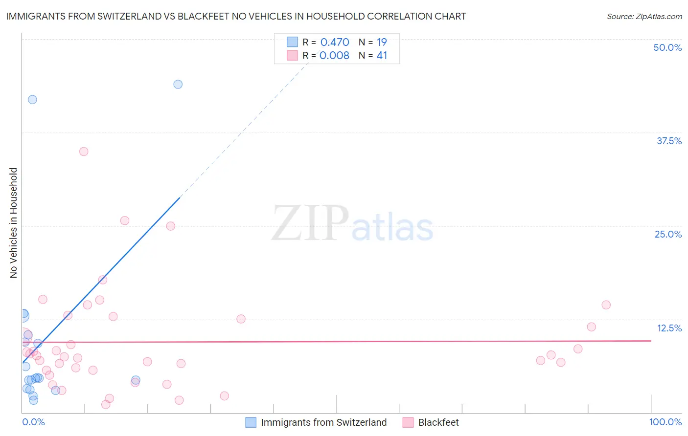 Immigrants from Switzerland vs Blackfeet No Vehicles in Household