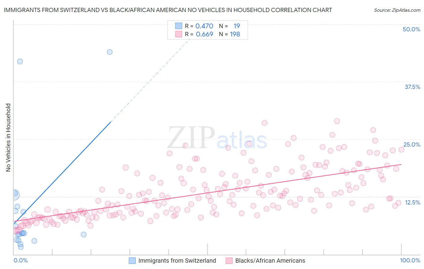 Immigrants from Switzerland vs Black/African American No Vehicles in Household