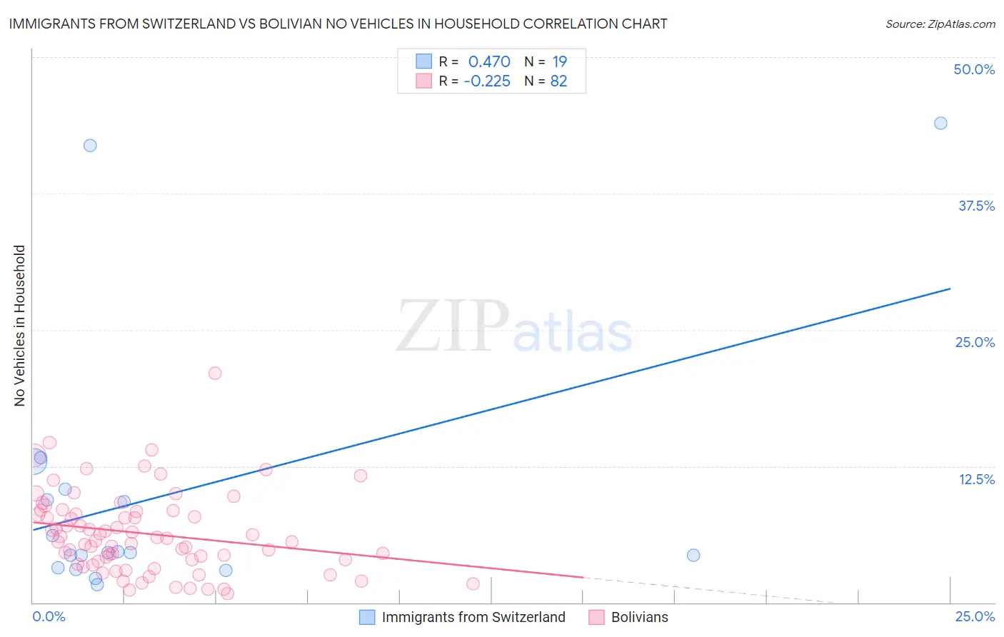 Immigrants from Switzerland vs Bolivian No Vehicles in Household