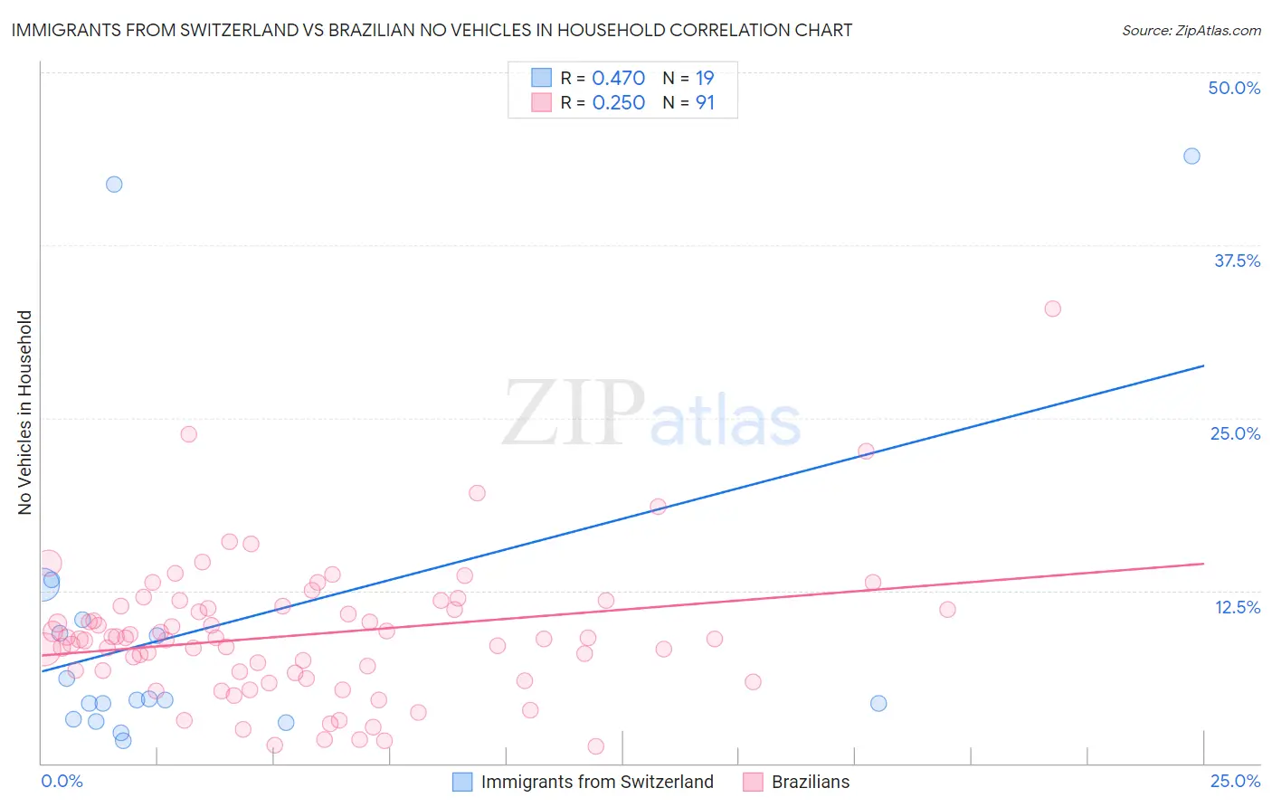 Immigrants from Switzerland vs Brazilian No Vehicles in Household