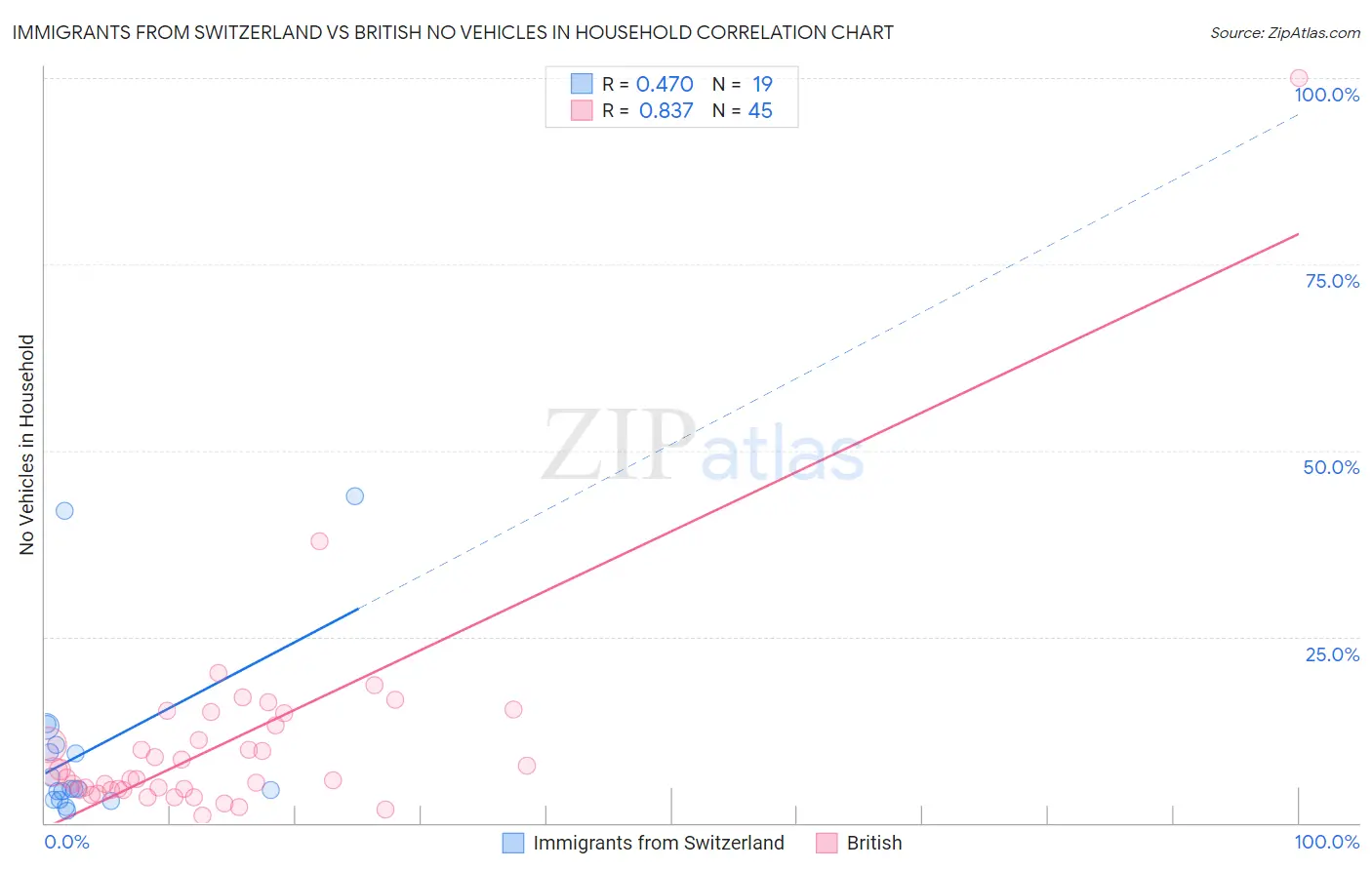 Immigrants from Switzerland vs British No Vehicles in Household