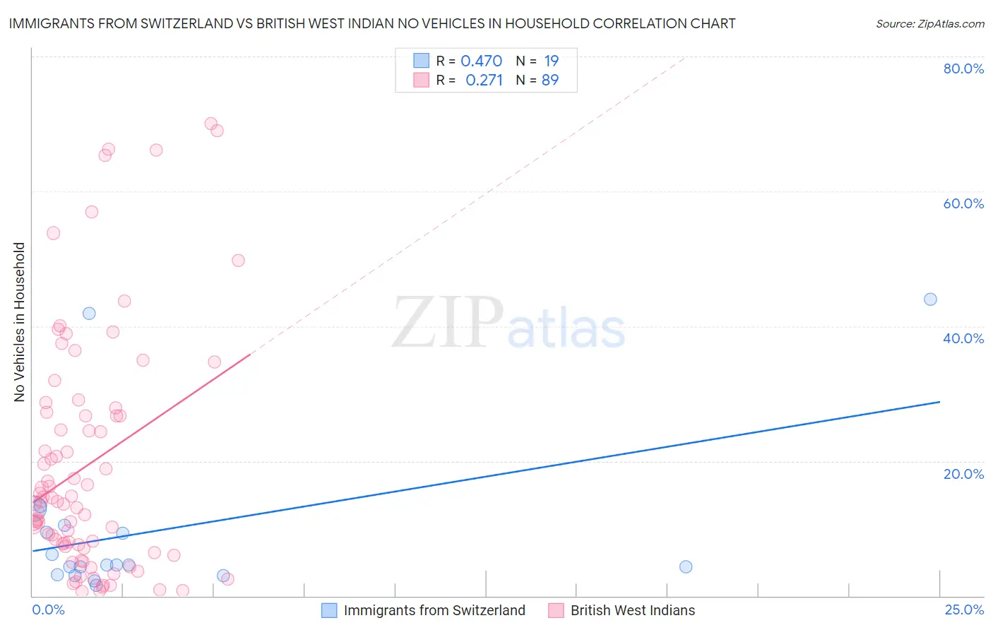 Immigrants from Switzerland vs British West Indian No Vehicles in Household