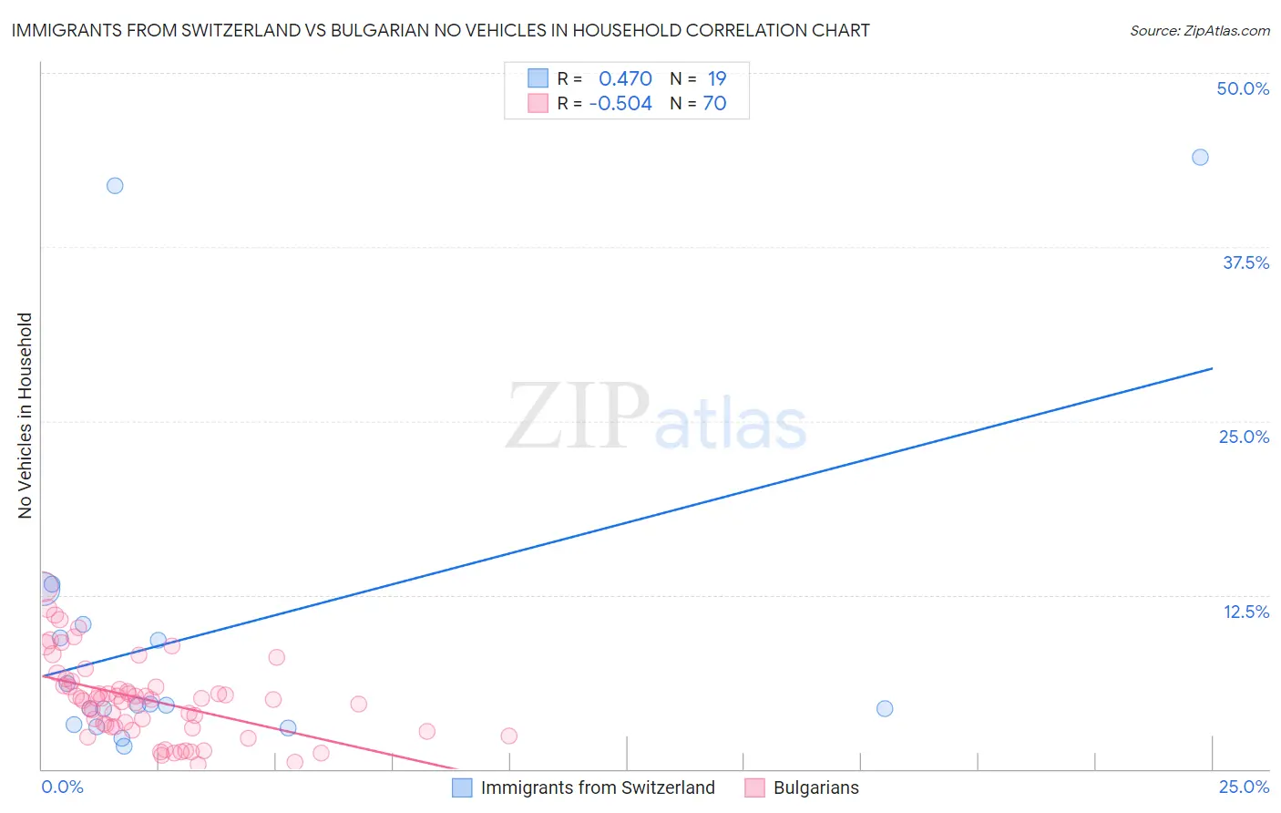 Immigrants from Switzerland vs Bulgarian No Vehicles in Household