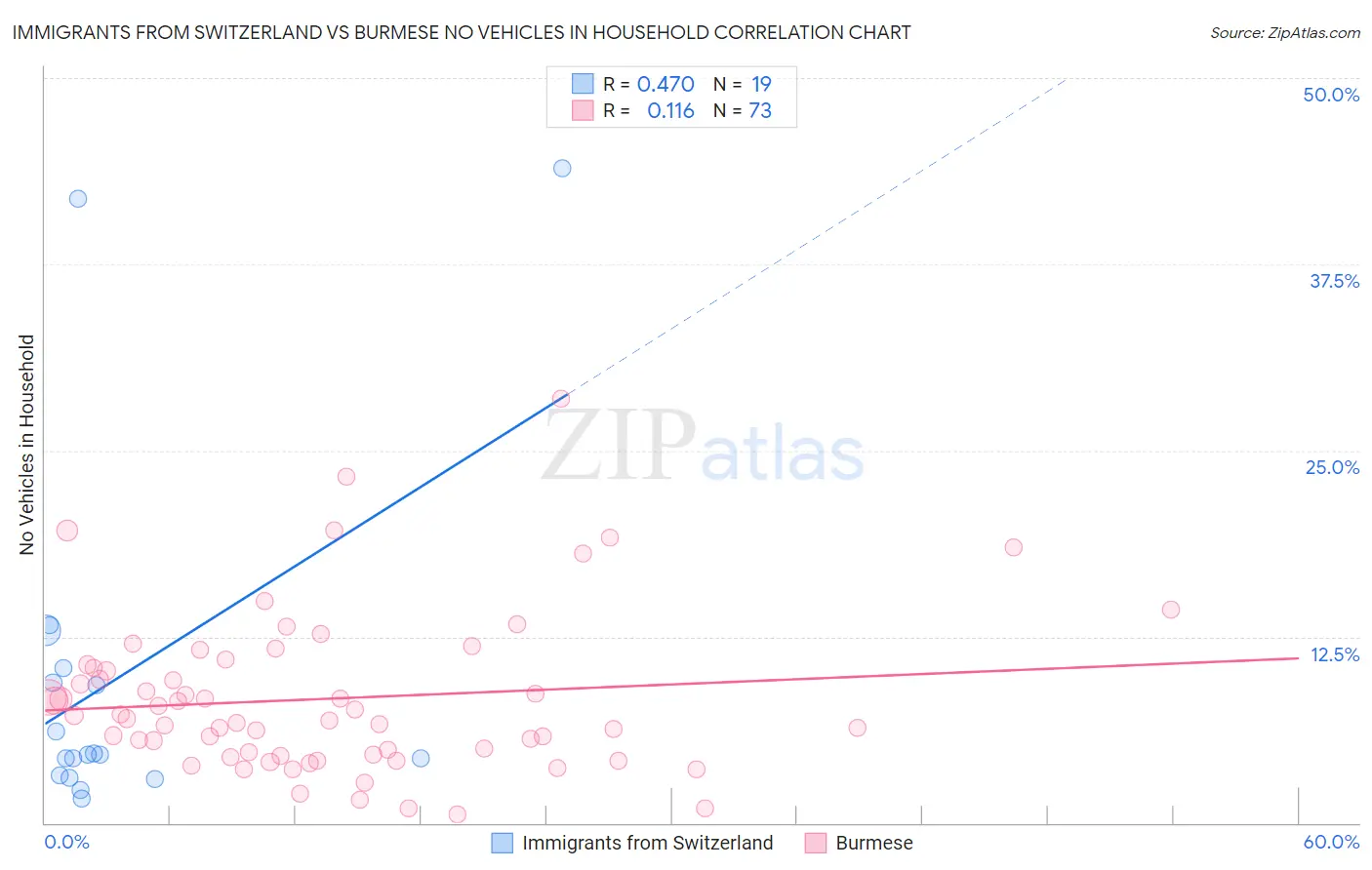 Immigrants from Switzerland vs Burmese No Vehicles in Household