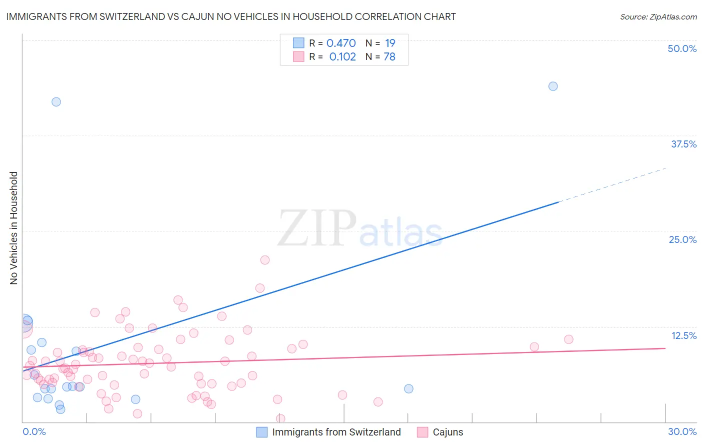 Immigrants from Switzerland vs Cajun No Vehicles in Household