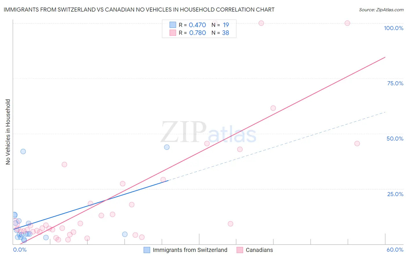 Immigrants from Switzerland vs Canadian No Vehicles in Household