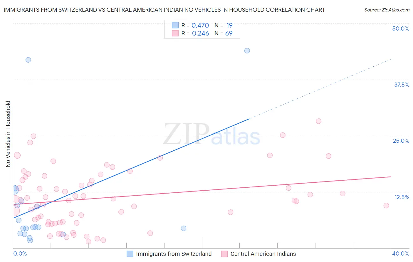 Immigrants from Switzerland vs Central American Indian No Vehicles in Household