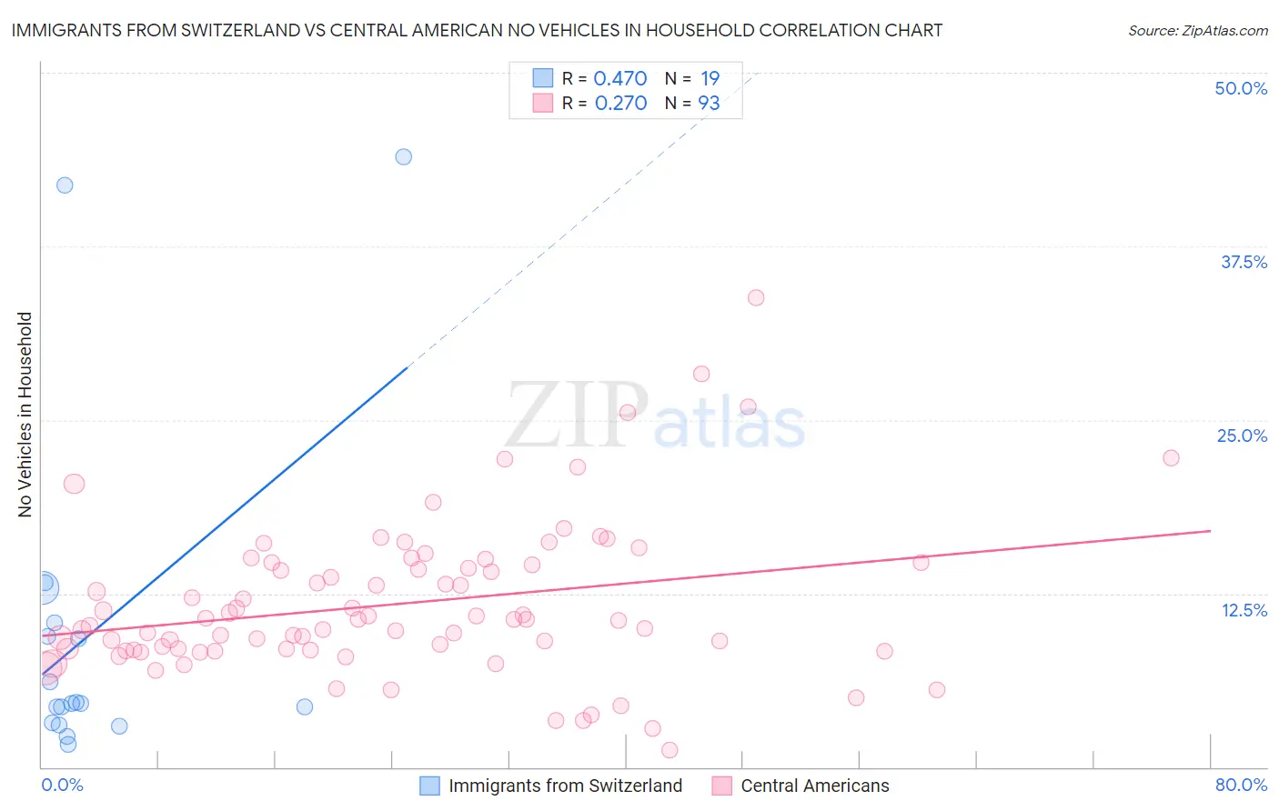 Immigrants from Switzerland vs Central American No Vehicles in Household