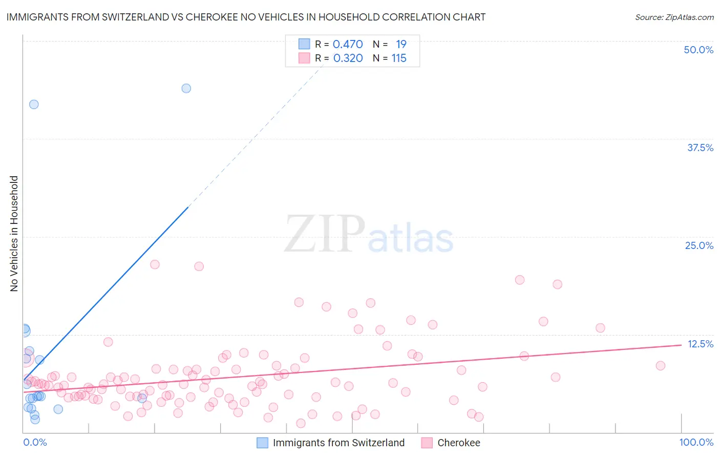 Immigrants from Switzerland vs Cherokee No Vehicles in Household