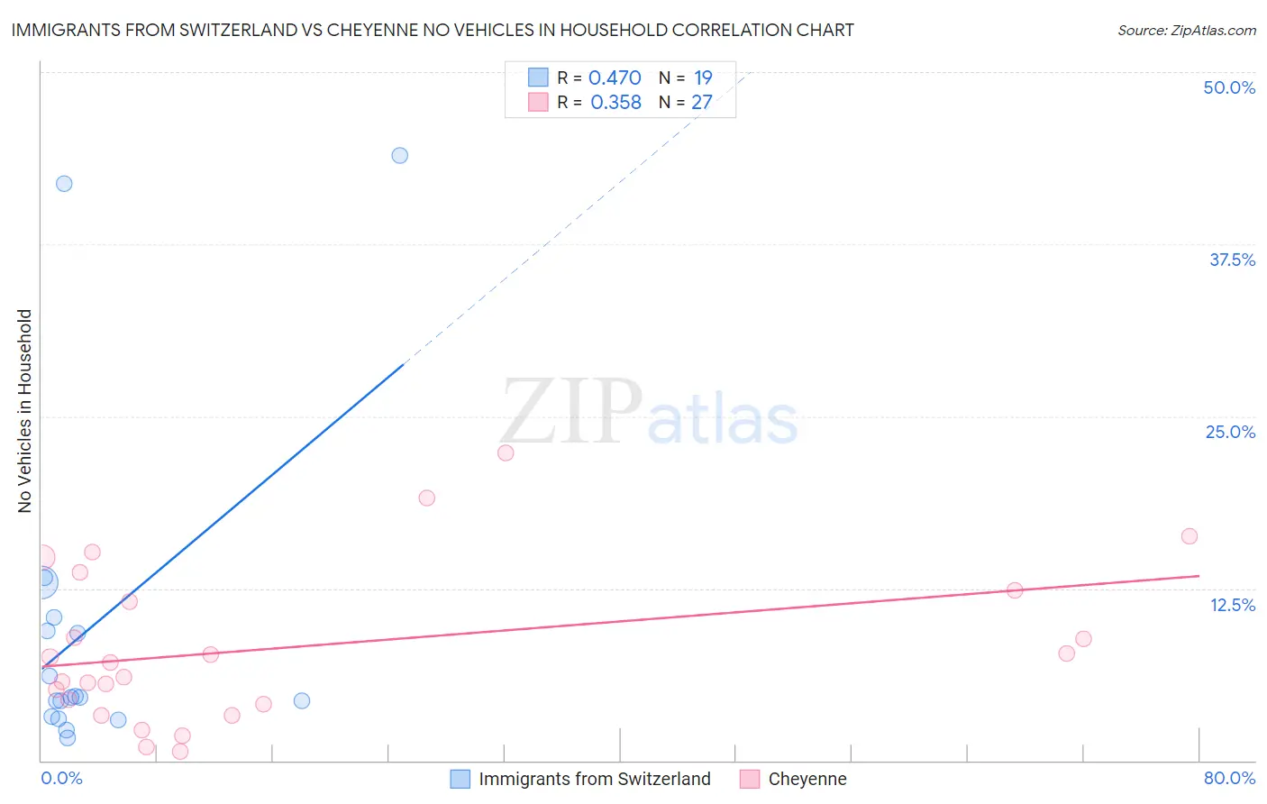 Immigrants from Switzerland vs Cheyenne No Vehicles in Household