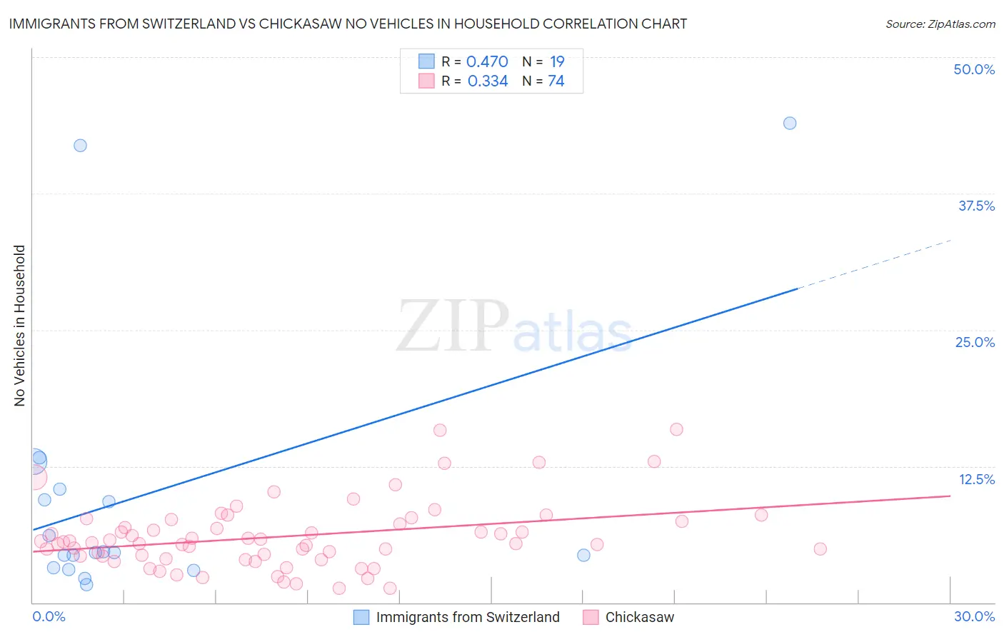 Immigrants from Switzerland vs Chickasaw No Vehicles in Household