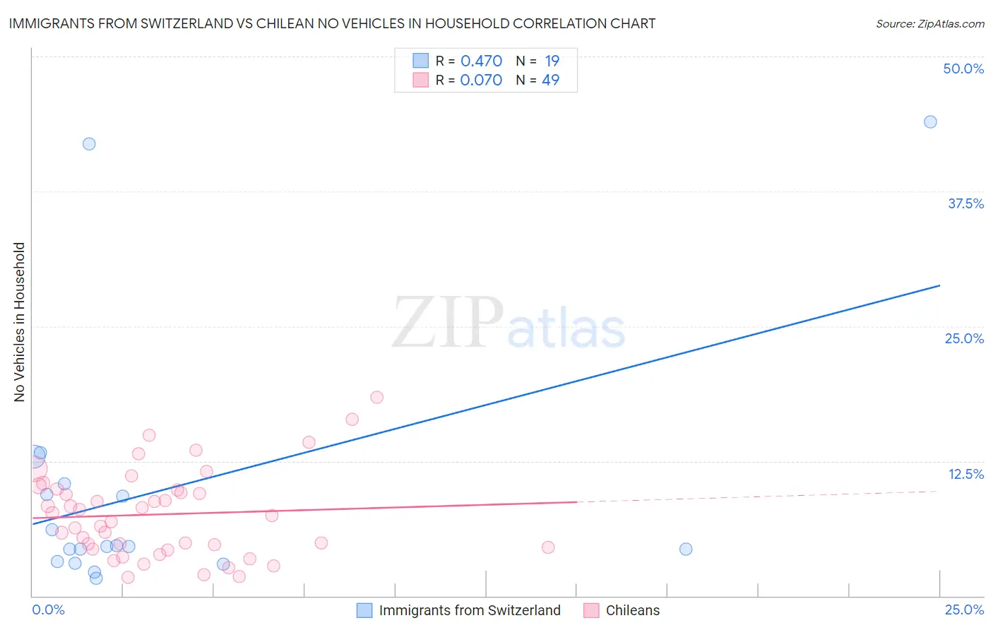 Immigrants from Switzerland vs Chilean No Vehicles in Household