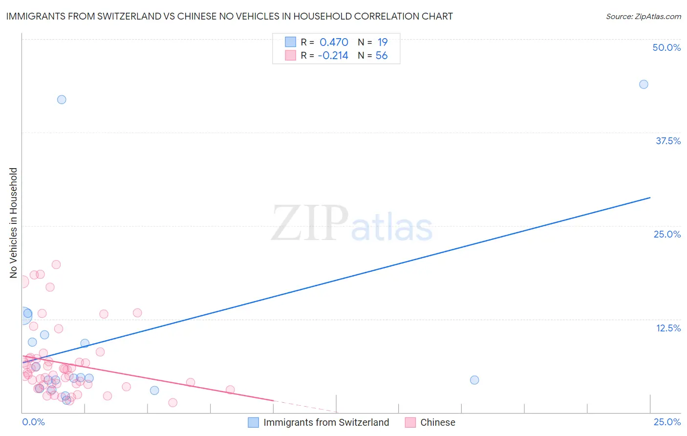 Immigrants from Switzerland vs Chinese No Vehicles in Household