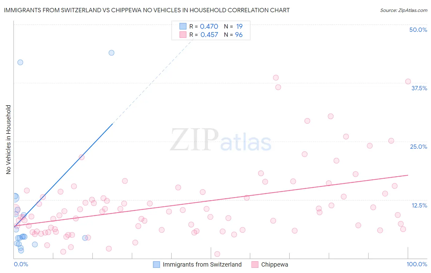 Immigrants from Switzerland vs Chippewa No Vehicles in Household