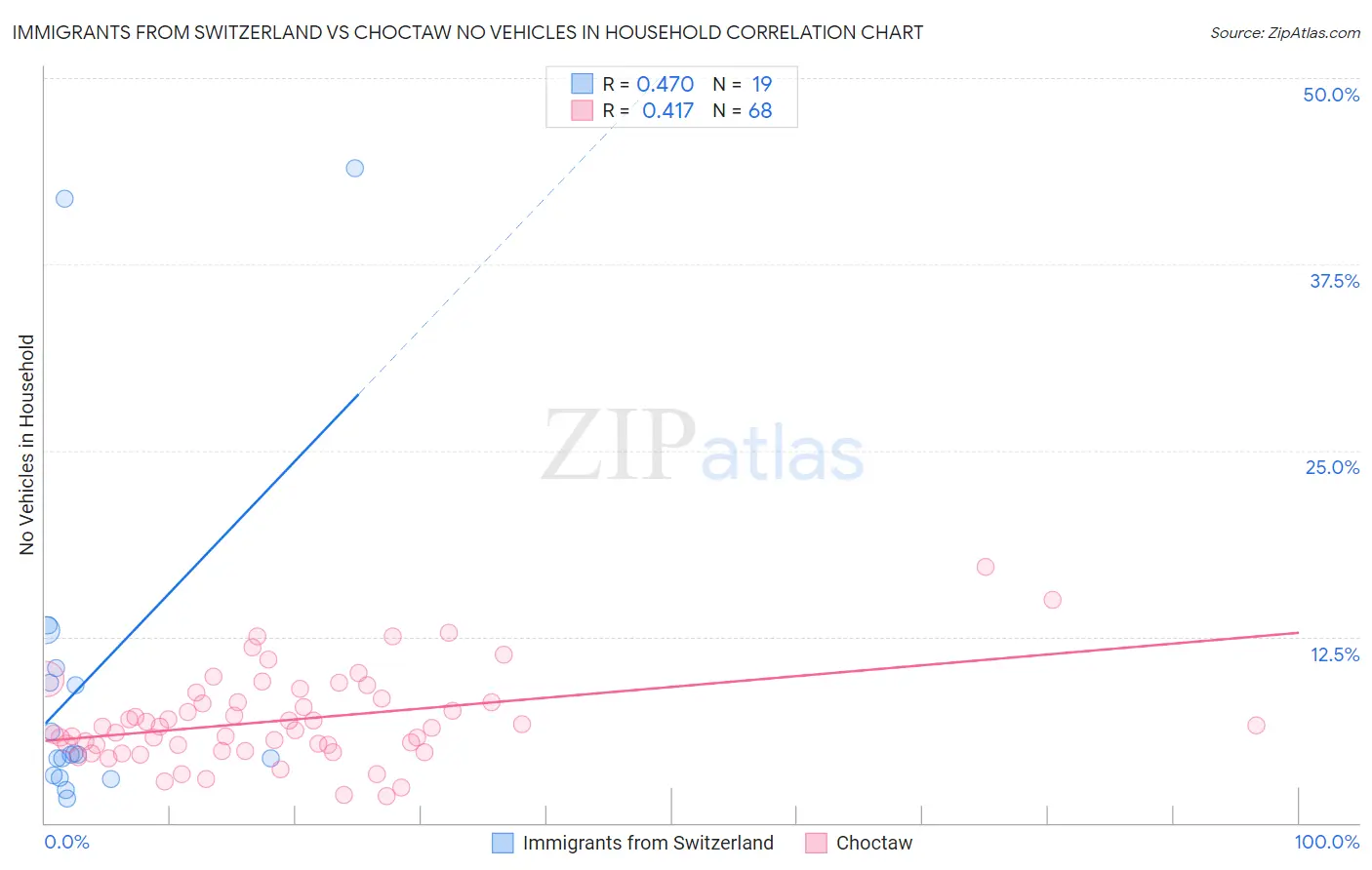Immigrants from Switzerland vs Choctaw No Vehicles in Household