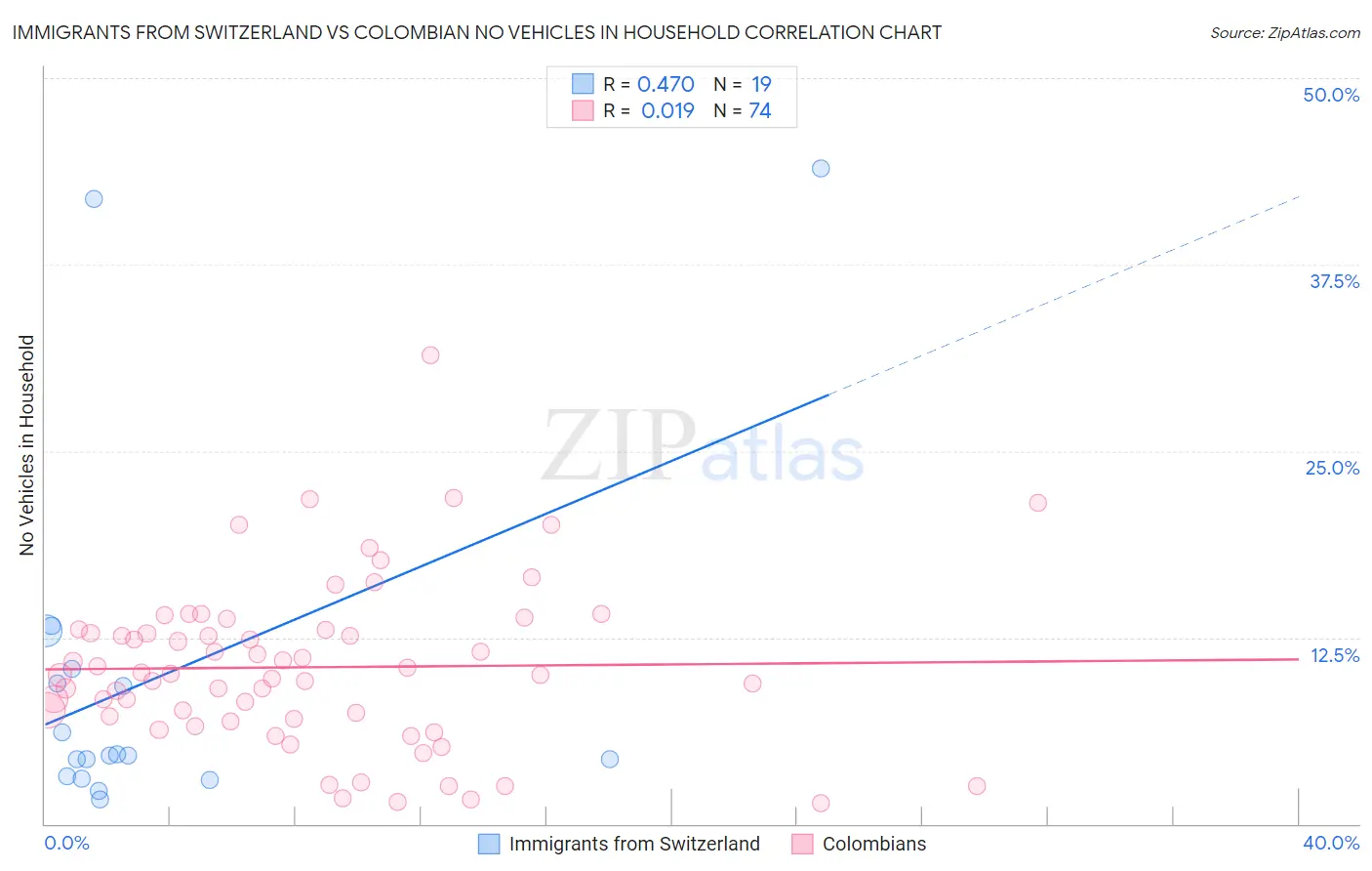 Immigrants from Switzerland vs Colombian No Vehicles in Household