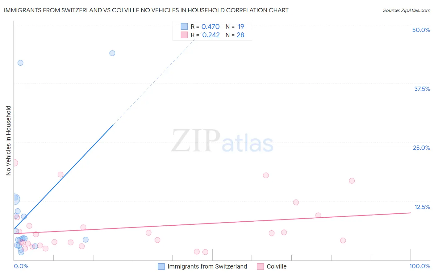 Immigrants from Switzerland vs Colville No Vehicles in Household