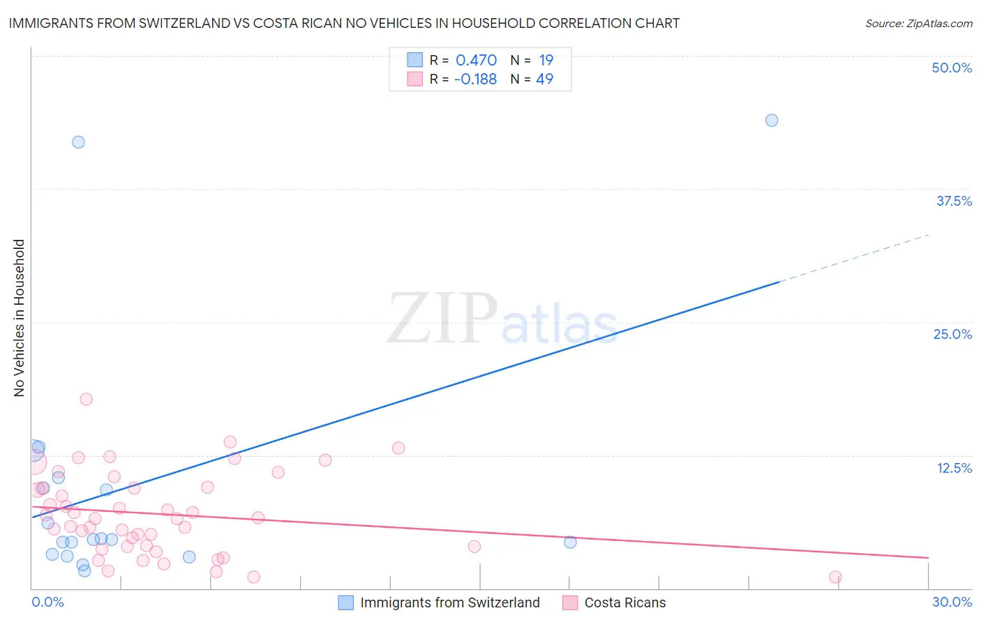 Immigrants from Switzerland vs Costa Rican No Vehicles in Household