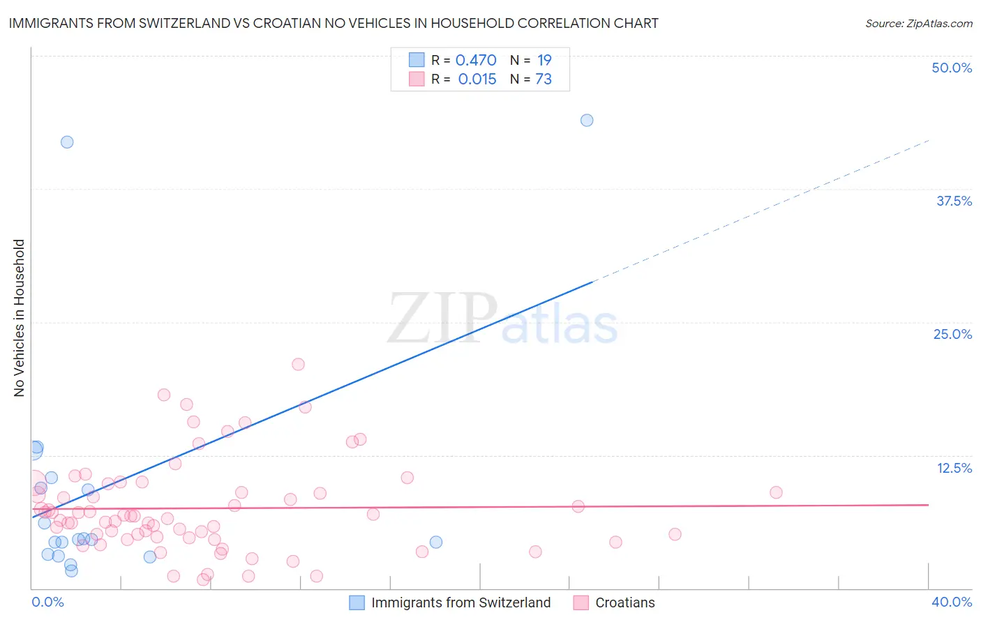 Immigrants from Switzerland vs Croatian No Vehicles in Household