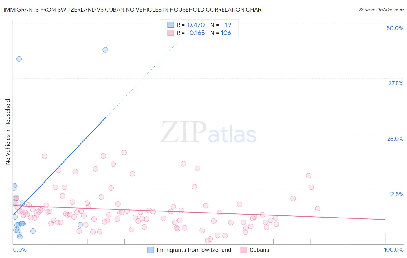 Immigrants from Switzerland vs Cuban No Vehicles in Household