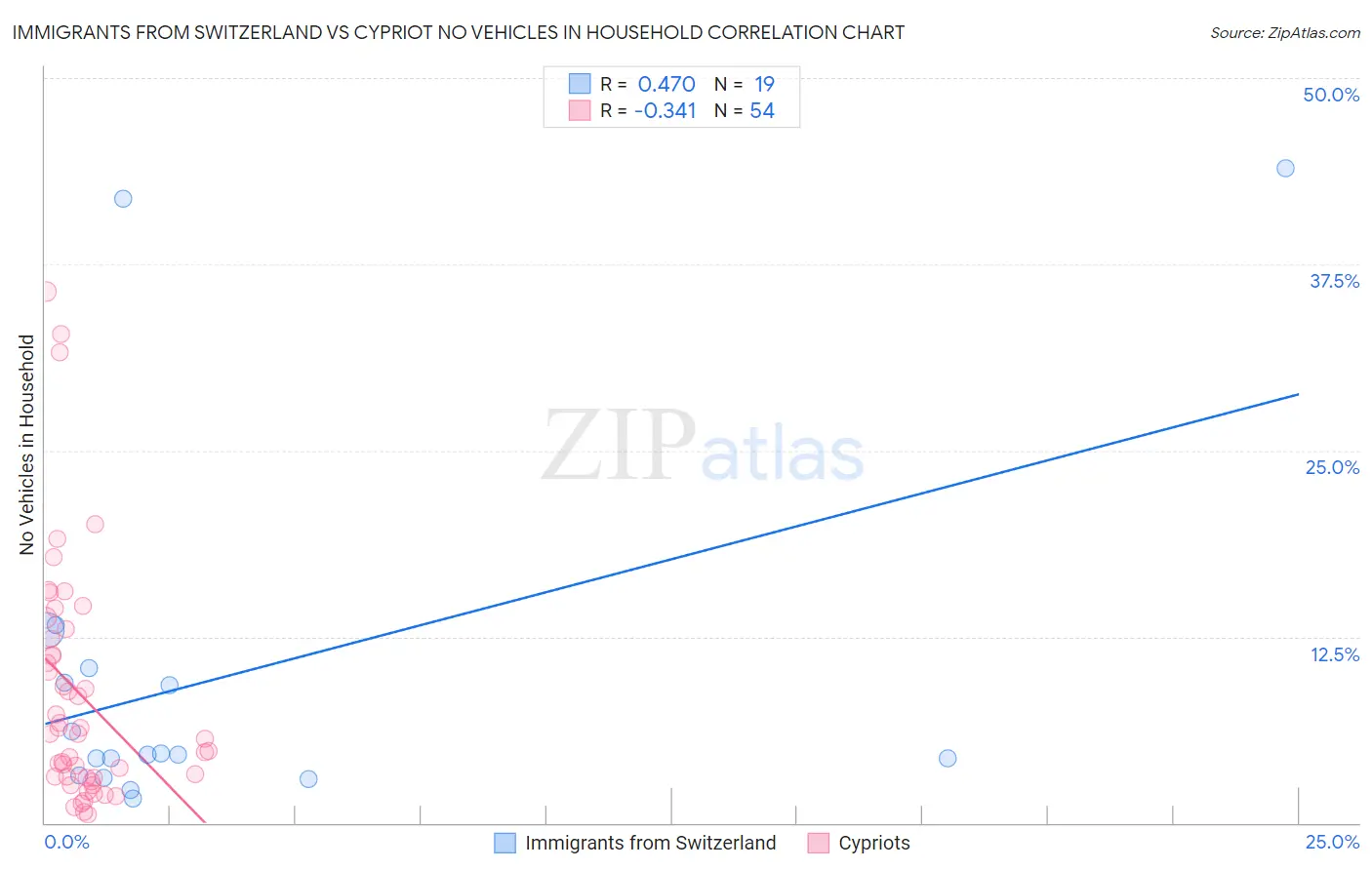 Immigrants from Switzerland vs Cypriot No Vehicles in Household