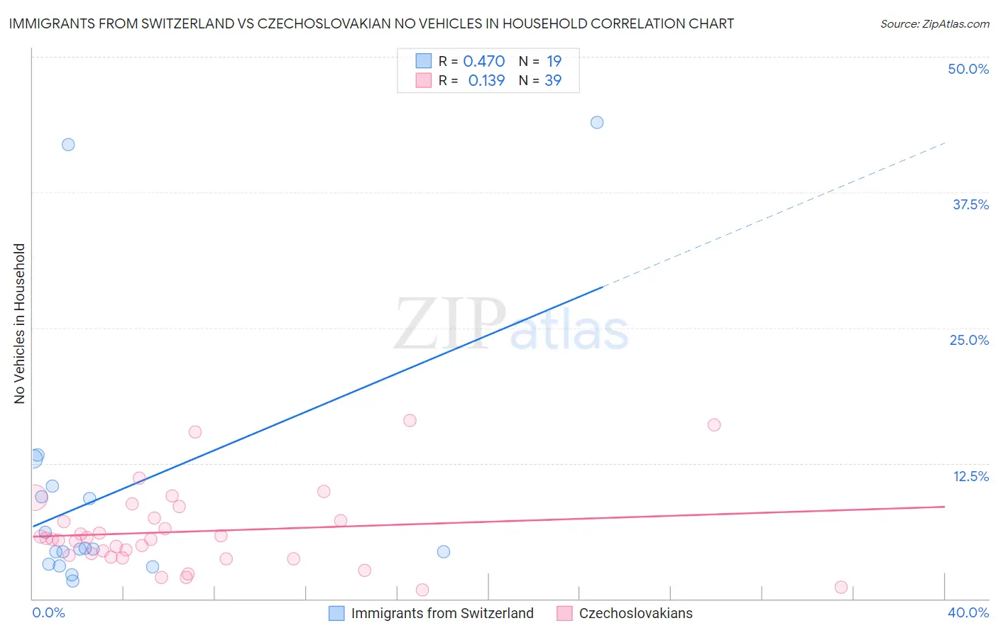 Immigrants from Switzerland vs Czechoslovakian No Vehicles in Household