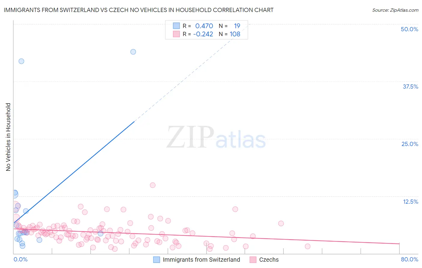Immigrants from Switzerland vs Czech No Vehicles in Household