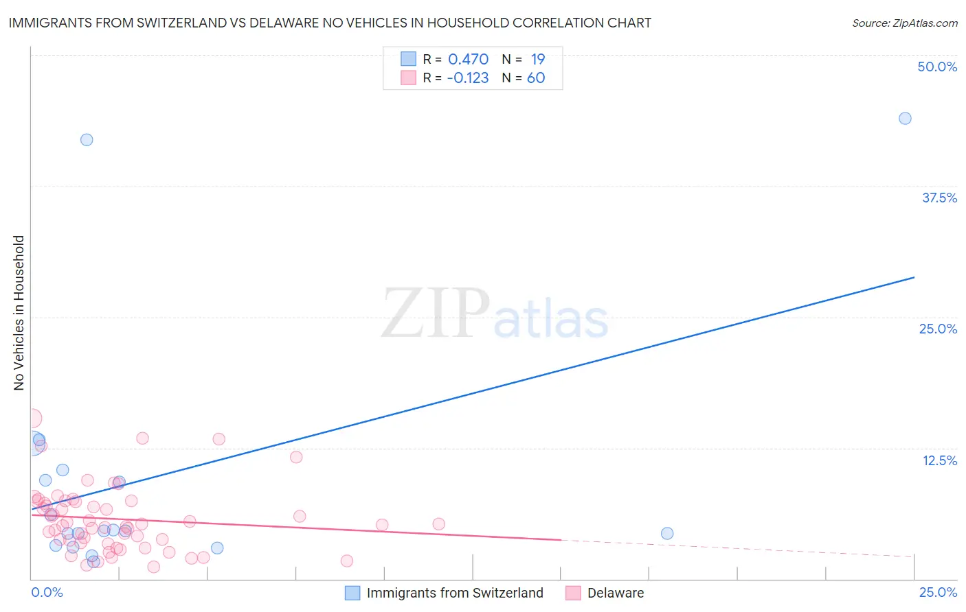 Immigrants from Switzerland vs Delaware No Vehicles in Household