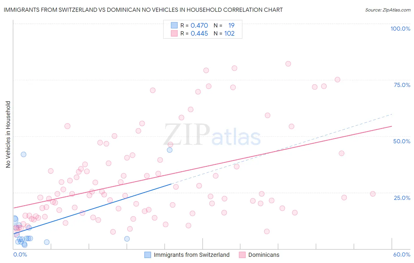 Immigrants from Switzerland vs Dominican No Vehicles in Household