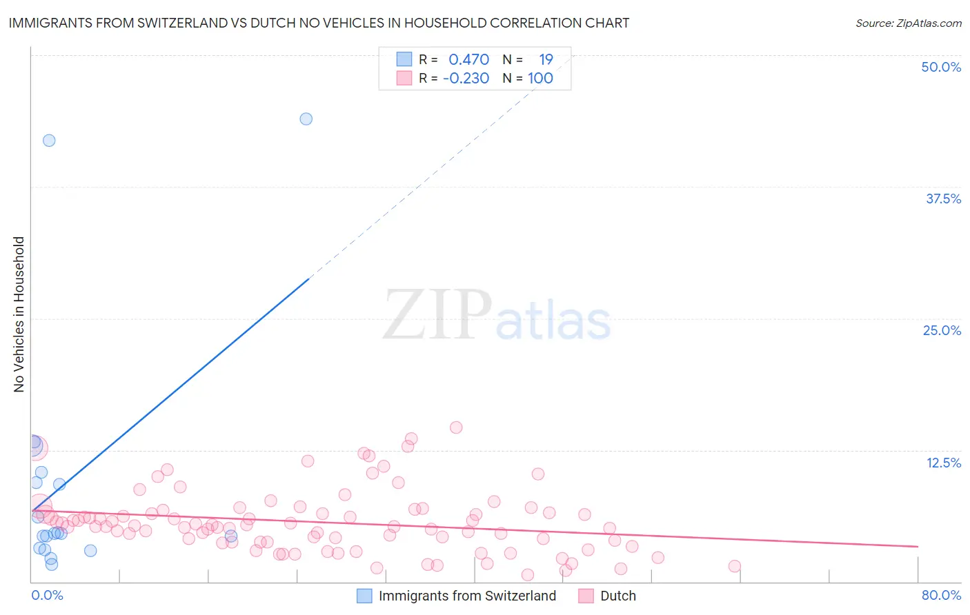 Immigrants from Switzerland vs Dutch No Vehicles in Household