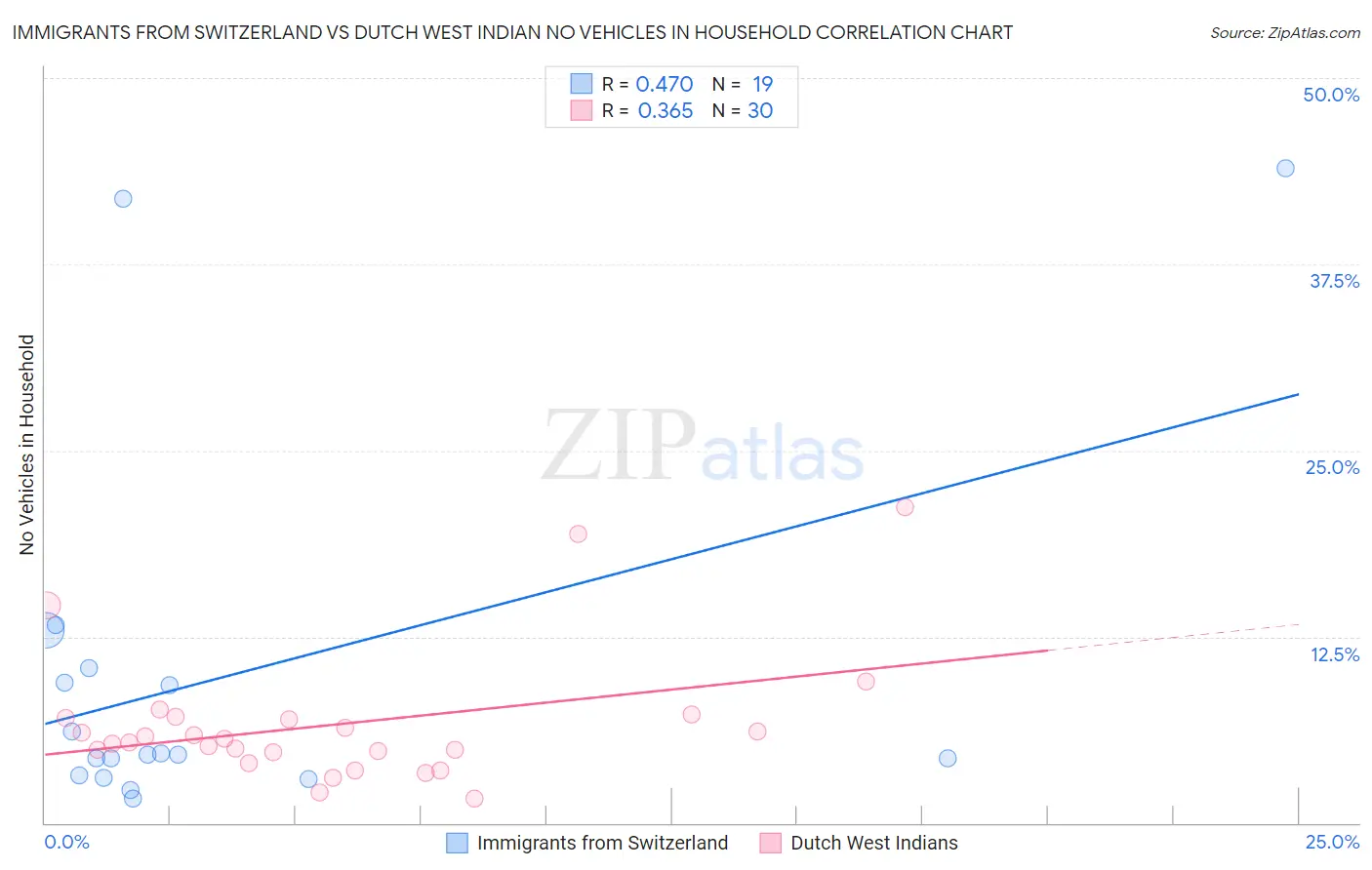 Immigrants from Switzerland vs Dutch West Indian No Vehicles in Household
