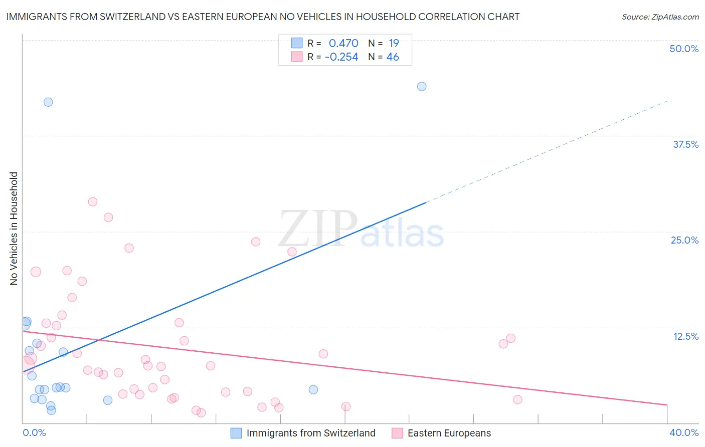 Immigrants from Switzerland vs Eastern European No Vehicles in Household