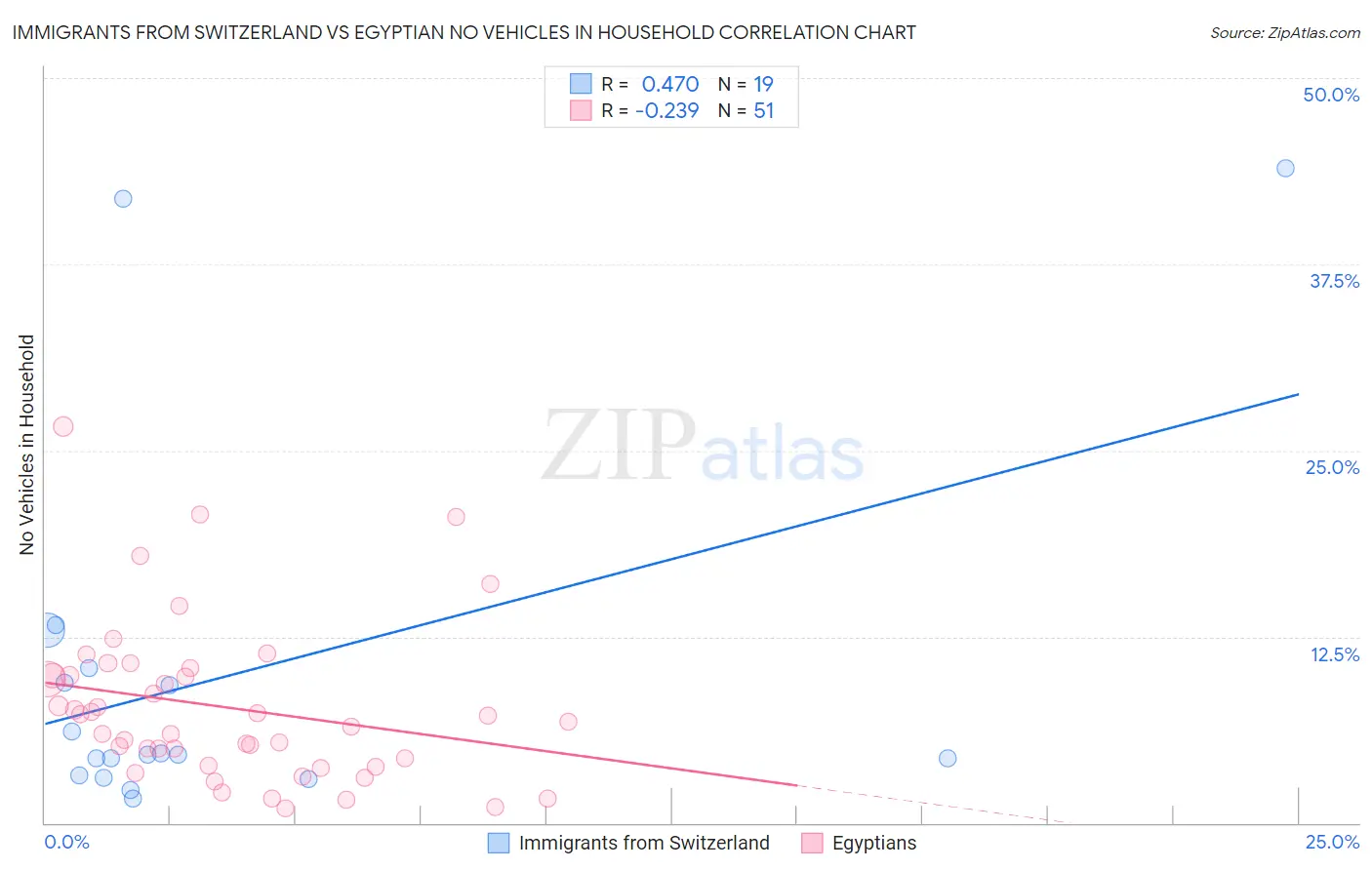 Immigrants from Switzerland vs Egyptian No Vehicles in Household