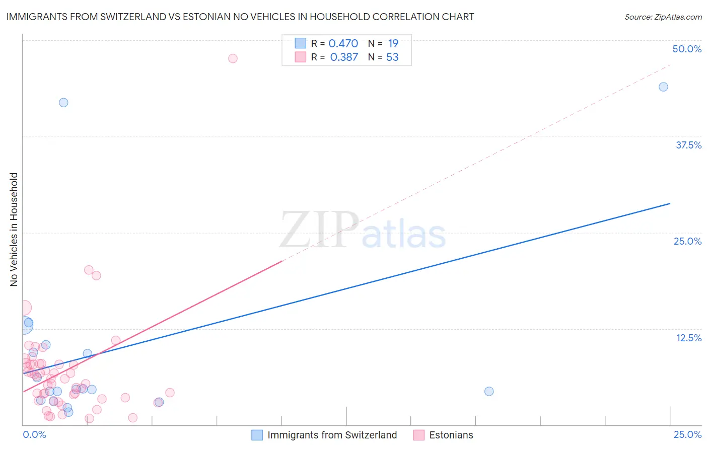 Immigrants from Switzerland vs Estonian No Vehicles in Household