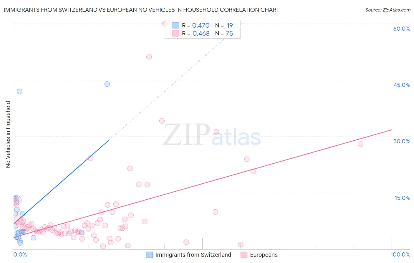 Immigrants from Switzerland vs European No Vehicles in Household