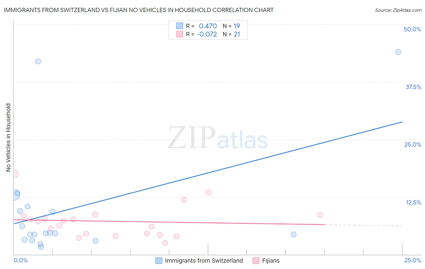Immigrants from Switzerland vs Fijian No Vehicles in Household