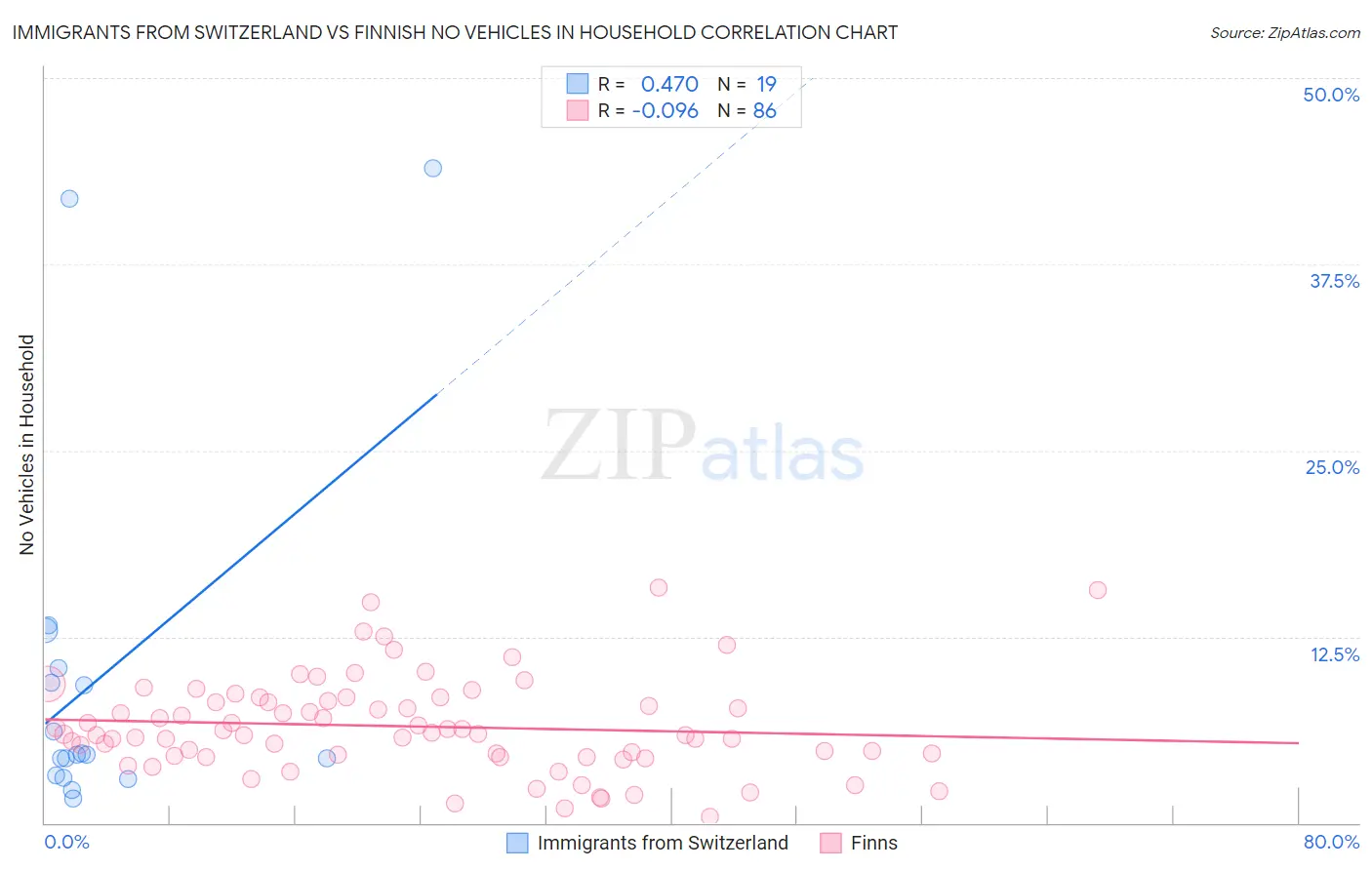Immigrants from Switzerland vs Finnish No Vehicles in Household