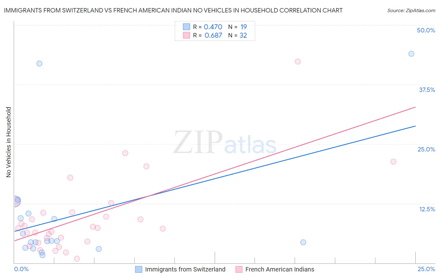 Immigrants from Switzerland vs French American Indian No Vehicles in Household