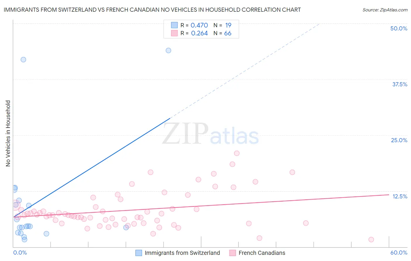 Immigrants from Switzerland vs French Canadian No Vehicles in Household